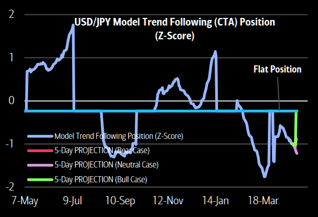 CTA JPY Selling