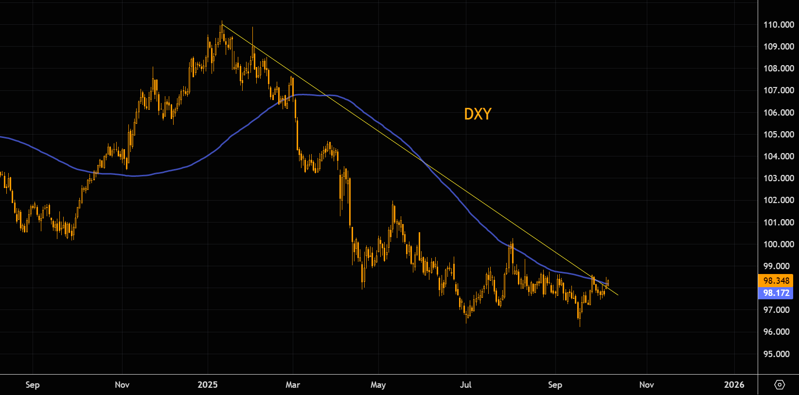 Dollar technical chart