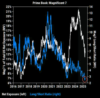 MAG and USD Chart 2