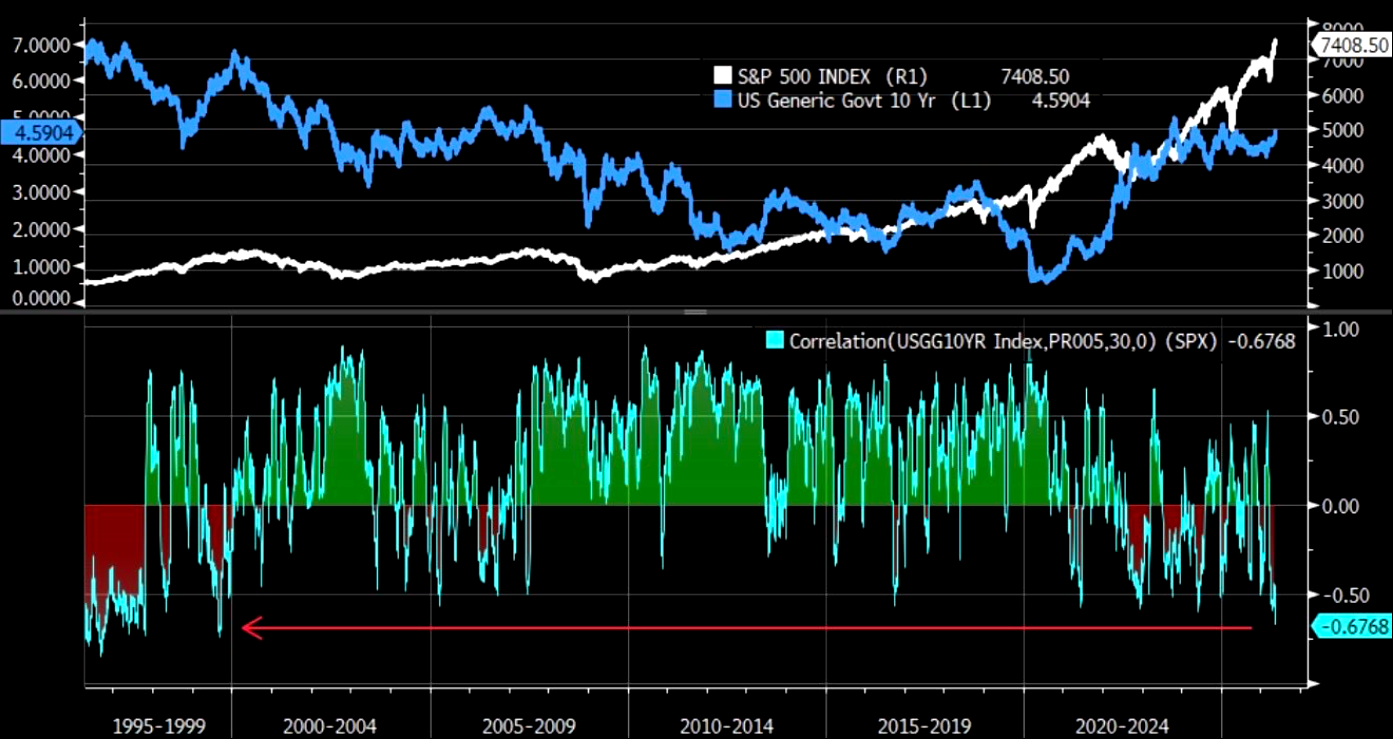 correlacion entre bonos y sp500