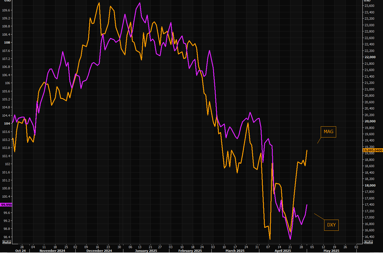 MAG and USD Chart 1
