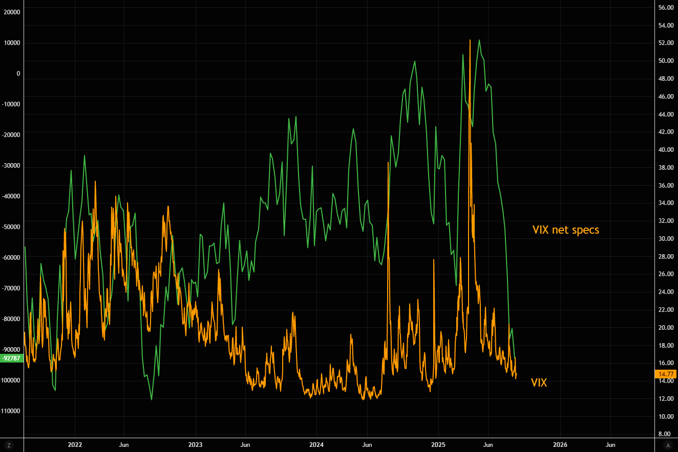 VIX speculative positioning vs the VIX.