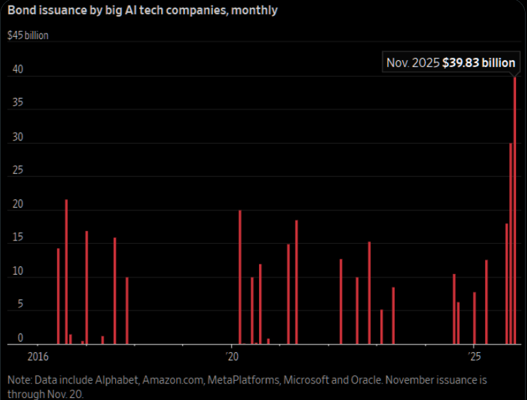 Bond issuance by big AI companies