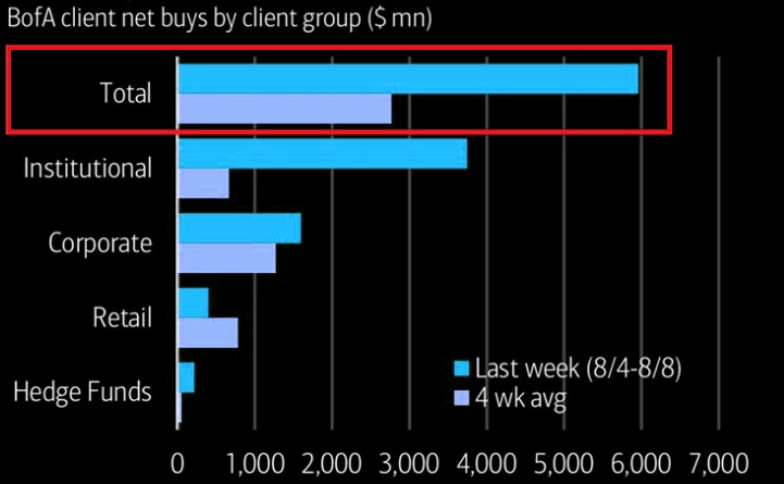 Total Equity Purchases by category