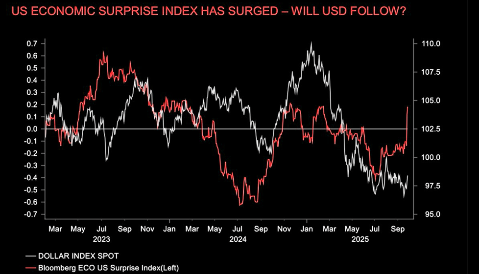 USD vs Economic Surprise Index