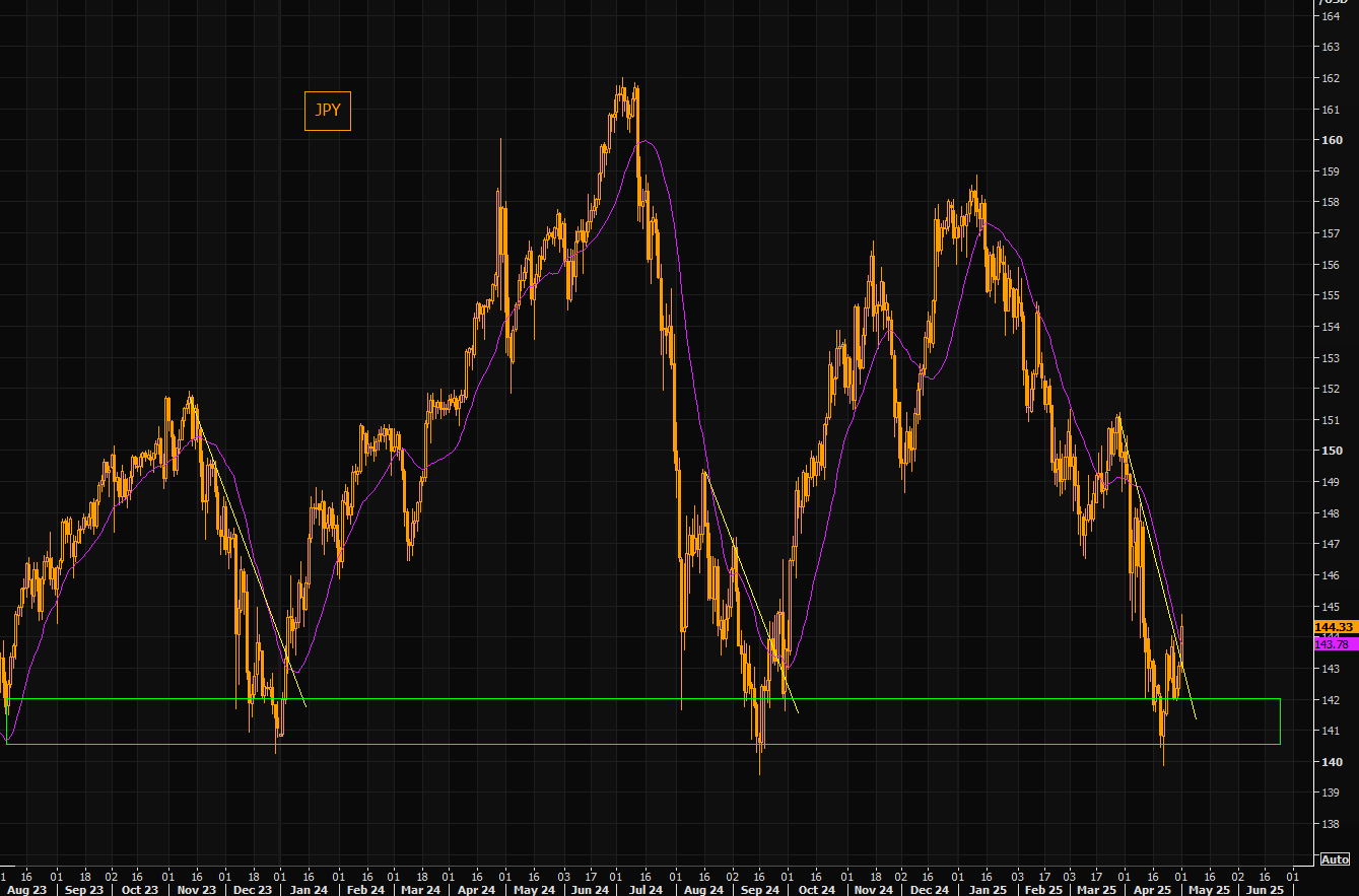 JPY Chart 1