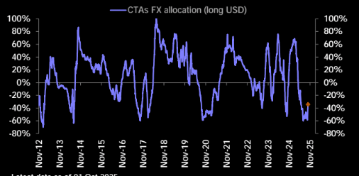 DOllar short position