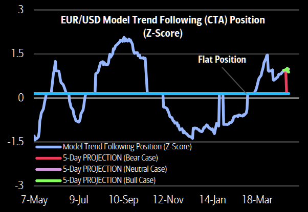 CTA Euro Positioning