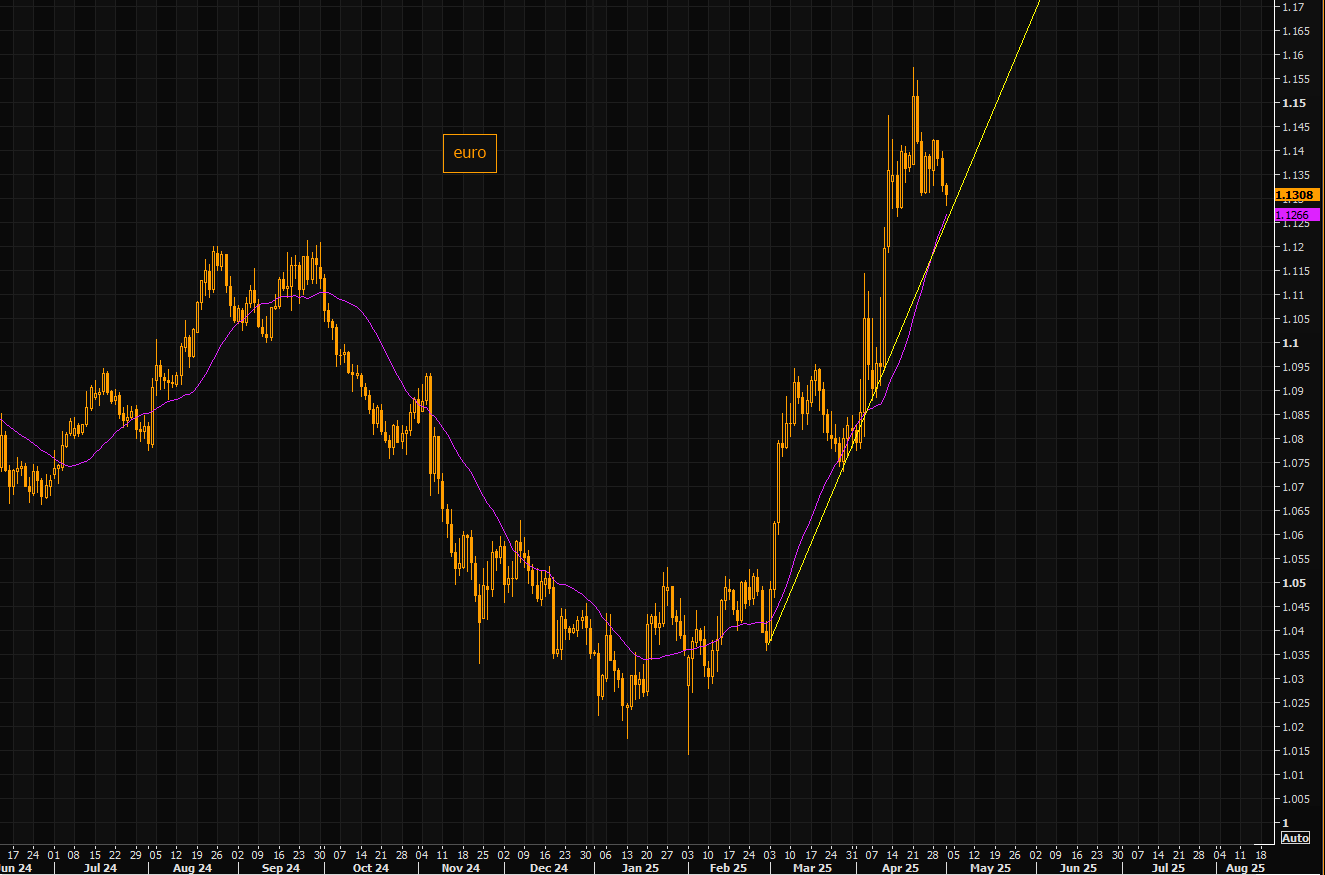 EUR/USD chart