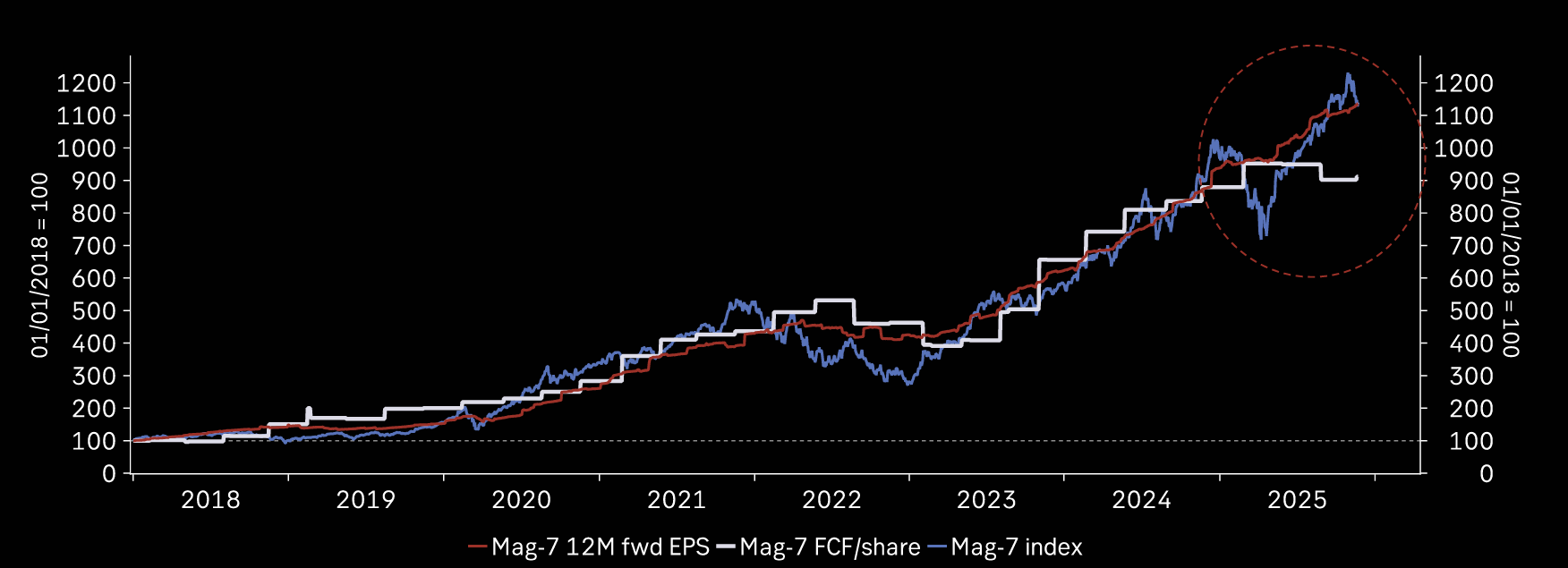Forward earnings per share, free cash flow and market index.