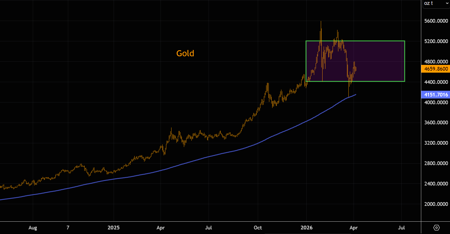 Ситуация на рынке золота: попутный ветер в долгосрочной перспективе, ловушка в краткосрочной